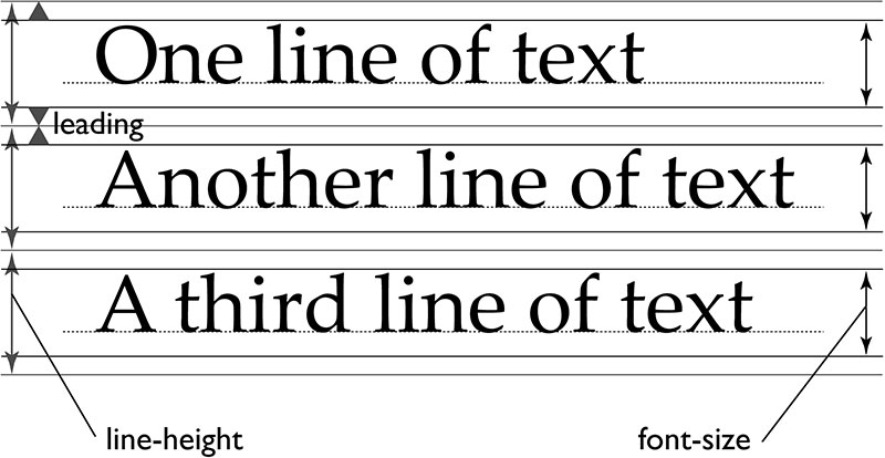 Line height- web typography best practices