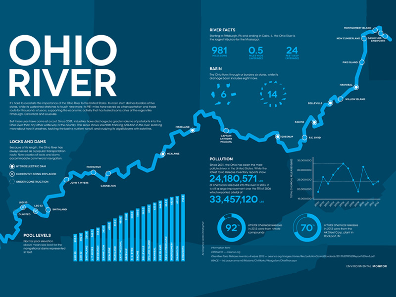 Data Visualization Techniques - Ohio River