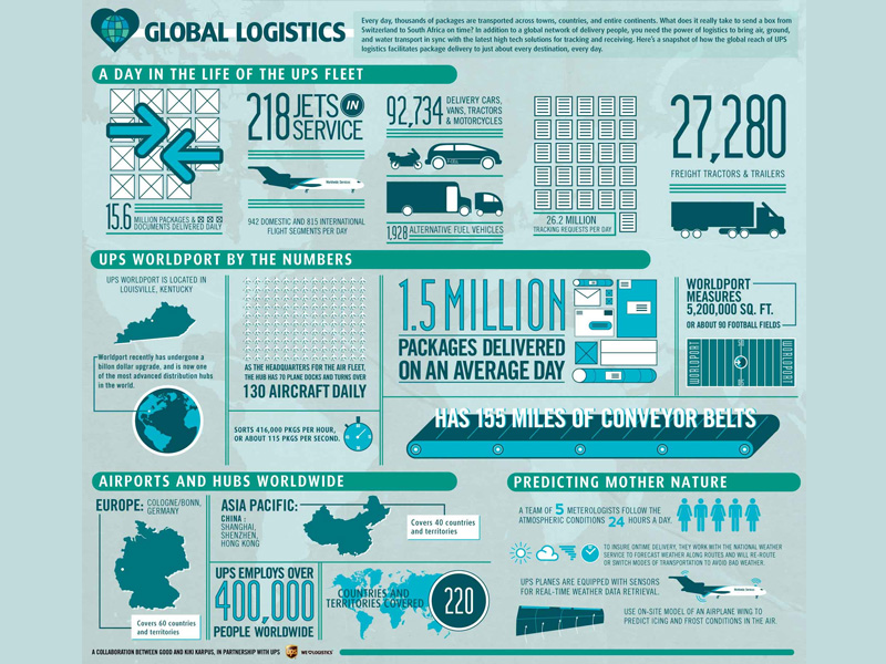logistics data visualization